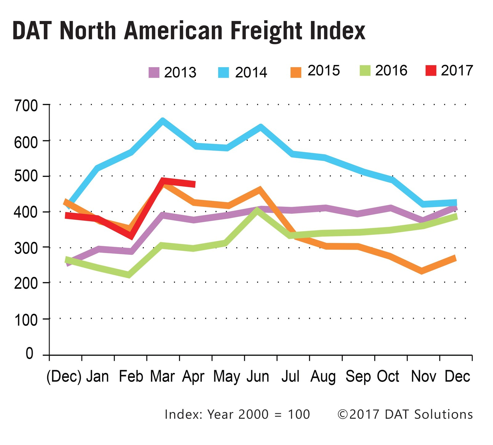 Fleetowner Com Sites Fleetowner com Files Uploads 2017 04 12 051617 Dat Freight Index F Occ Art 1