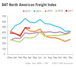 Fleetowner Com Sites Fleetowner com Files Uploads 2017 04 12 051617 Dat Freight Index F Occ Art 1 Fleetowner Com Sites Fleetowner com Files Uploads 2017 04 12 051617 Dat Freight Index F Occ Art 1