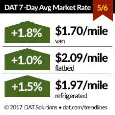 Fleetowner Com Sites Fleetowner com Files Uploads 2017 04 12 Dat Rtow Tweet 3 0 Fleetowner Com Sites Fleetowner com Files Uploads 2017 04 12 Dat Rtow Tweet 3 0