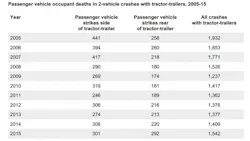 Fleetowner Com Sites Fleetowner com Files Uploads 2017 05 10 051017 Crash Fatality Data 2005 2015 Web