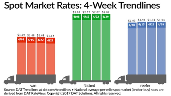 Refrigeratedtransporter 2002 Spot Mkt Chart April 29