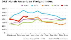 Refrigeratedtransporter 2013 Spot Mkt Chart April Refrigeratedtransporter 2013 Spot Mkt Chart April