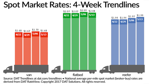 Refrigeratedtransporter 2016 Spot Mkt Chart May 13
