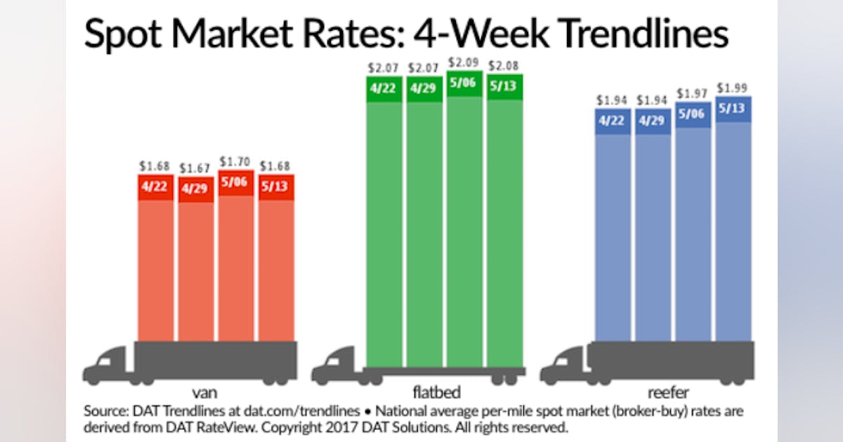 Spot reefer rate at 4-month high, DAT reports | FleetOwner