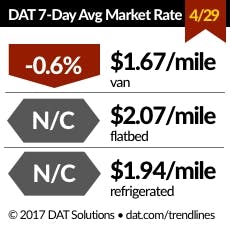 Trucker Com Sites Trucker com Files Uploads 2016 01 Dat Rates 042917 Trucker Com Sites Trucker com Files Uploads 2016 01 Dat Rates 042917