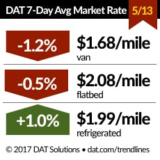 Trucker Com Sites Trucker com Files Uploads 2016 01 Dat Rates 051217 Trucker Com Sites Trucker com Files Uploads 2016 01 Dat Rates 051217