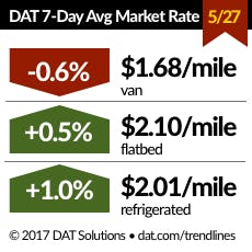 Trucker Com Sites Trucker com Files Uploads 2016 01 Dat Rates 052717 Trucker Com Sites Trucker com Files Uploads 2016 01 Dat Rates 052717