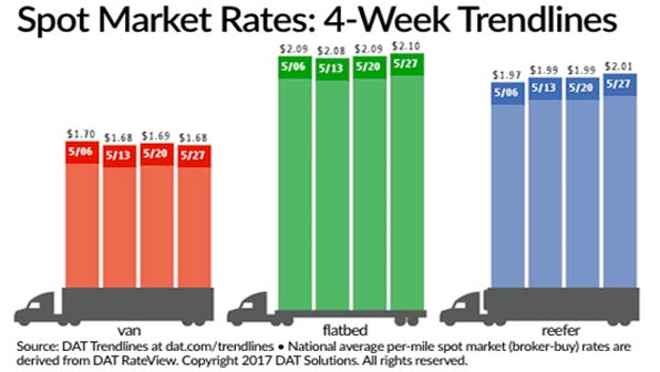 Refrigeratedtransporter 2030 Spot Mkt Chart May 27