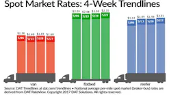 Refrigeratedtransporter 2030 Spot Mkt Chart May 27