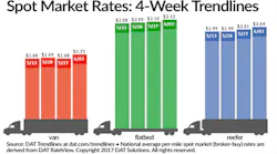 Refrigeratedtransporter 2047 Spot Mkt Chart June 3