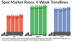 Refrigeratedtransporter 2047 Spot Mkt Chart June 3 Refrigeratedtransporter 2047 Spot Mkt Chart June 3