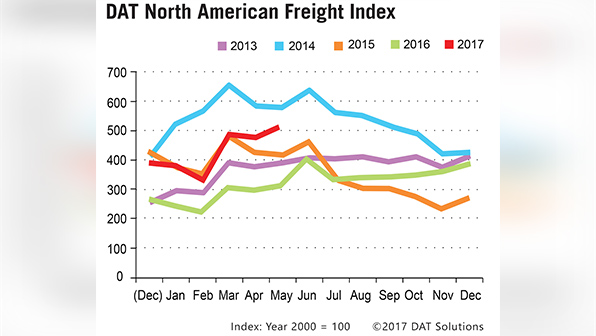 Refrigeratedtransporter 2054 Spot Mkt Chart May