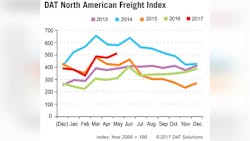 Refrigeratedtransporter 2054 Spot Mkt Chart May Refrigeratedtransporter 2054 Spot Mkt Chart May