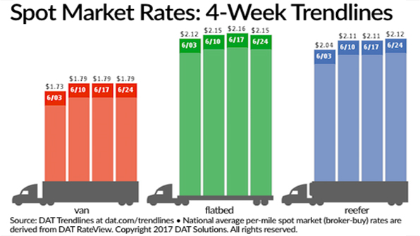 Refrigeratedtransporter 2061 Spot Mkt Chart June 24
