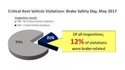 Fleetowner Com Sites Fleetowner com Files Uploads 2017 07 13 Aaron Brake Safety Day Fleetowner Com Sites Fleetowner com Files Uploads 2017 07 13 Aaron Brake Safety Day