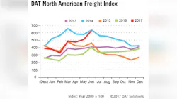 Refrigeratedtransporter 2285 Spot Mkt Chart June