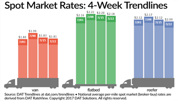 Refrigeratedtransporter 2293 Spot Mkt Chart July 22