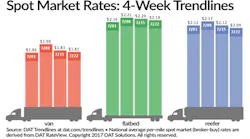 Refrigeratedtransporter 2293 Spot Mkt Chart July 22