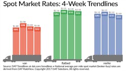 Refrigeratedtransporter 2293 Spot Mkt Chart July 22 Refrigeratedtransporter 2293 Spot Mkt Chart July 22