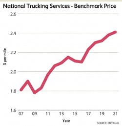 Trucker Com Sites Trucker com Files Uploads 2017 07 31 Ibi Schart1 Trucker Com Sites Trucker com Files Uploads 2017 07 31 Ibi Schart1