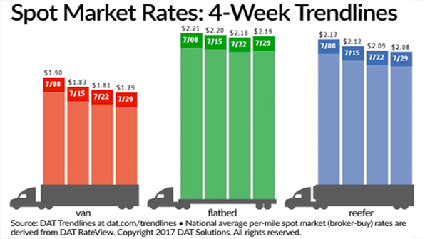 Refrigeratedtransporter 2695 Spot Mkt Chart July 29