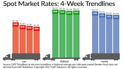 Refrigeratedtransporter 2695 Spot Mkt Chart July 29 Refrigeratedtransporter 2695 Spot Mkt Chart July 29