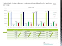 Fleetowner Com Sites Fleetowner com Files Uploads 2017 04 12 Dol Technician Chart Fleetowner Com Sites Fleetowner com Files Uploads 2017 04 12 Dol Technician Chart