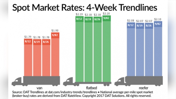 Refrigeratedtransporter 2801 Spot Mkt Chart Sept 2 0