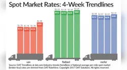 Refrigeratedtransporter 2801 Spot Mkt Chart Sept 2 0