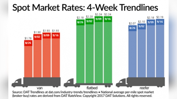 Refrigeratedtransporter 2891 Spot Mkt Chart Sept 16 0