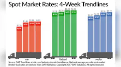 Refrigeratedtransporter 2891 Spot Mkt Chart Sept 16 0