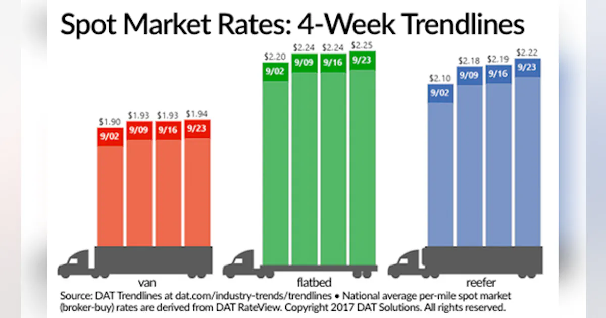 Van load volumes soar to new heights; spot rates rise | FleetOwner