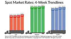 Refrigeratedtransporter 2924 Spot Mkt Chart Sept 30 0