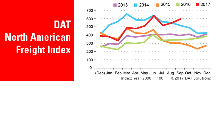 Refrigeratedtransporter 2938 Dat Na Freight Index 10142017 1