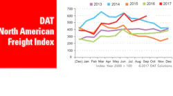Refrigeratedtransporter 2938 Dat Na Freight Index 10142017 1