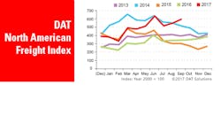 Refrigeratedtransporter 2938 Dat Na Freight Index 10142017 1 Refrigeratedtransporter 2938 Dat Na Freight Index 10142017 1