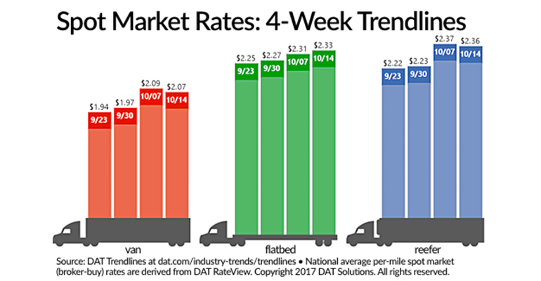 Refrigeratedtransporter 2949 Spot Mkt Chart Oct 14
