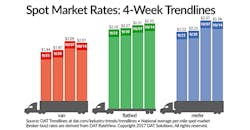 Refrigeratedtransporter 2949 Spot Mkt Chart Oct 14 Refrigeratedtransporter 2949 Spot Mkt Chart Oct 14