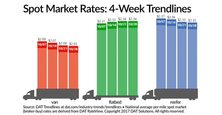 Refrigeratedtransporter 2973 Spot Mkt Chart Oct 28