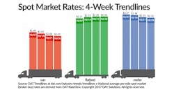 Refrigeratedtransporter 2973 Spot Mkt Chart Oct 28 Refrigeratedtransporter 2973 Spot Mkt Chart Oct 28