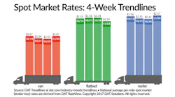 Refrigeratedtransporter 2980 Spot Mkt Chart Nov 4