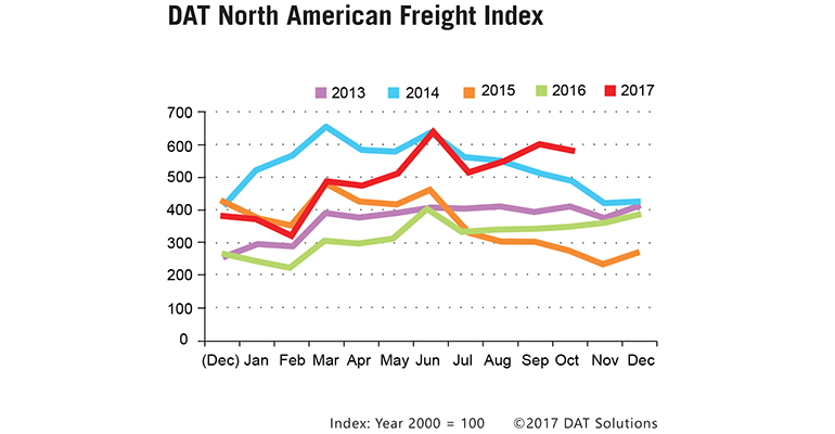 Refrigeratedtransporter 2983 Spot Mkt Chart For Oct