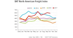 Refrigeratedtransporter 2983 Spot Mkt Chart For Oct Refrigeratedtransporter 2983 Spot Mkt Chart For Oct
