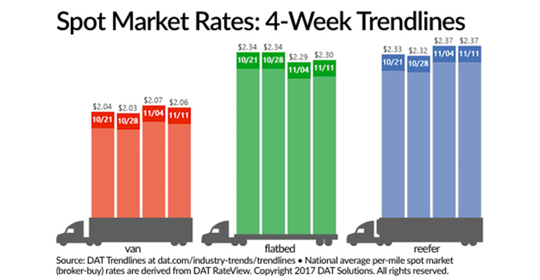 Refrigeratedtransporter 2989 Spot Mkt Chart Nov 11