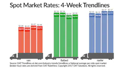Refrigeratedtransporter 2989 Spot Mkt Chart Nov 11