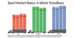 Refrigeratedtransporter 2989 Spot Mkt Chart Nov 11 Refrigeratedtransporter 2989 Spot Mkt Chart Nov 11