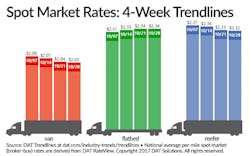 Www Fleetowner Com Sites Fleetowner com Files 110217 Dat Spot Market Large 0 Www Fleetowner Com Sites Fleetowner com Files 110217 Dat Spot Market Large 0