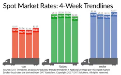 Www Fleetowner Com Sites Fleetowner com Files 110817 Dat Trendlines Large Graph 1
