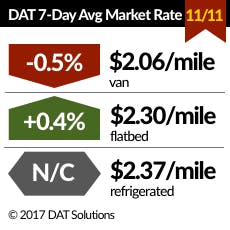 Www Fleetowner Com Sites Fleetowner com Files 111517 Dat Small Fo 0 Www Fleetowner Com Sites Fleetowner com Files 111517 Dat Small Fo 0