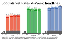 Www Fleetowner Com Sites Fleetowner com Files 112217 Dat Spot Market 3 Www Fleetowner Com Sites Fleetowner com Files 112217 Dat Spot Market 3